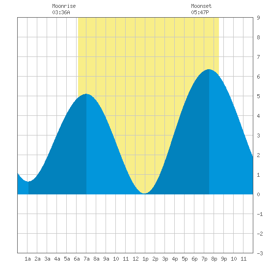 Magnolia Gardens tide chart for Saturday, June 25, 2022