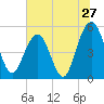 Magnolia Gardens tide chart for Monday, June 27, 2022