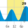 Magnolia Gardens tide chart for Wednesday, June 29, 2022