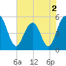 Magnolia Gardens tide chart for Thursday, June 2, 2022