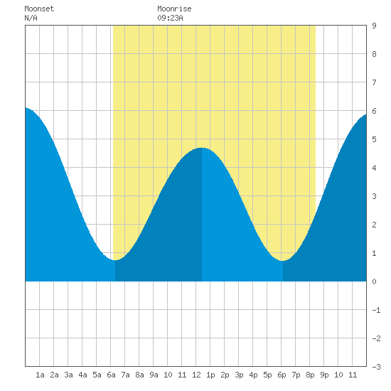 Magnolia Gardens tide chart for Friday, June 3, 2022