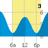 Magnolia Gardens tide chart for Friday, June 3, 2022