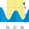 Magnolia Gardens tide chart for Saturday, June 4, 2022