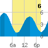 Magnolia Gardens tide chart for Monday, June 6, 2022