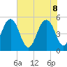 Magnolia Gardens tide chart for Wednesday, June 8, 2022