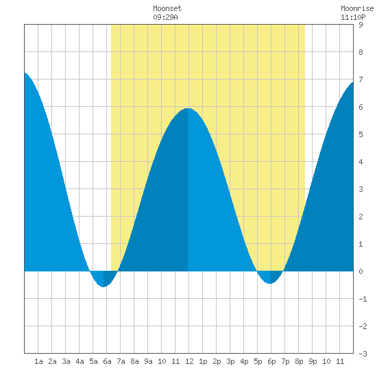 Magnolia Gardens tide chart for Saturday, July 16, 2022