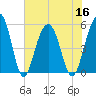 Magnolia Gardens tide chart for Saturday, July 16, 2022