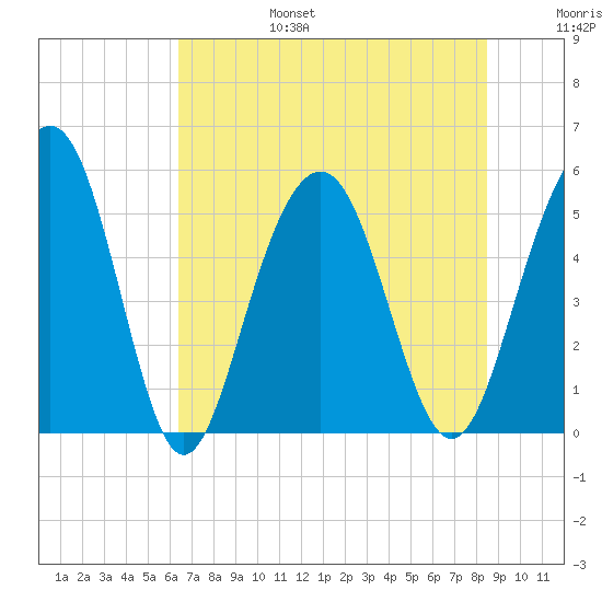 Magnolia Gardens tide chart for Sunday, July 17, 2022