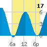 Magnolia Gardens tide chart for Sunday, July 17, 2022