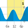 Magnolia Gardens tide chart for Friday, July 1, 2022