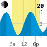 Magnolia Gardens tide chart for Wednesday, July 20, 2022