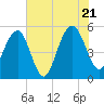 Magnolia Gardens tide chart for Thursday, July 21, 2022