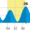 Magnolia Gardens tide chart for Tuesday, July 26, 2022