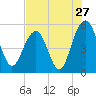 Magnolia Gardens tide chart for Wednesday, July 27, 2022