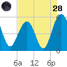 Magnolia Gardens tide chart for Thursday, July 28, 2022