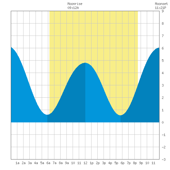 Magnolia Gardens tide chart for Saturday, July 2, 2022