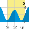 Magnolia Gardens tide chart for Saturday, July 2, 2022