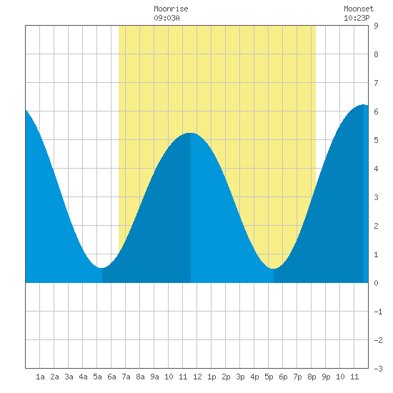 Magnolia Gardens tide chart for Sunday, July 31, 2022