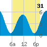 Magnolia Gardens tide chart for Sunday, July 31, 2022