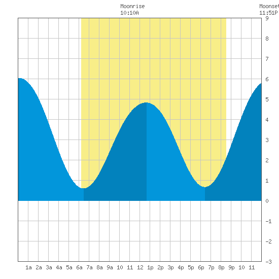 Magnolia Gardens tide chart for Sunday, July 3, 2022