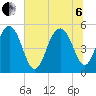 Magnolia Gardens tide chart for Wednesday, July 6, 2022