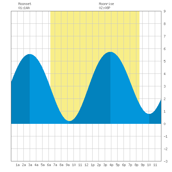 Magnolia Gardens tide chart for Thursday, July 7, 2022