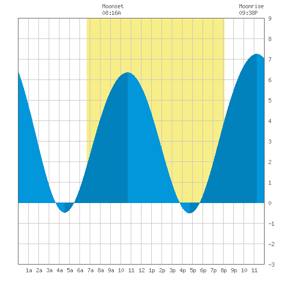 Magnolia Gardens tide chart for Saturday, August 13, 2022