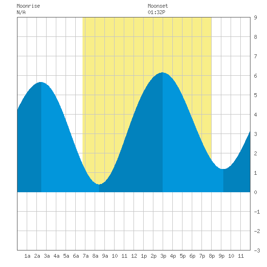 Magnolia Gardens tide chart for Thursday, August 18, 2022