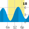 Magnolia Gardens tide chart for Thursday, August 18, 2022
