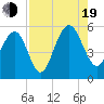 Magnolia Gardens tide chart for Friday, August 19, 2022
