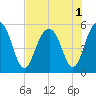 Magnolia Gardens tide chart for Monday, August 1, 2022