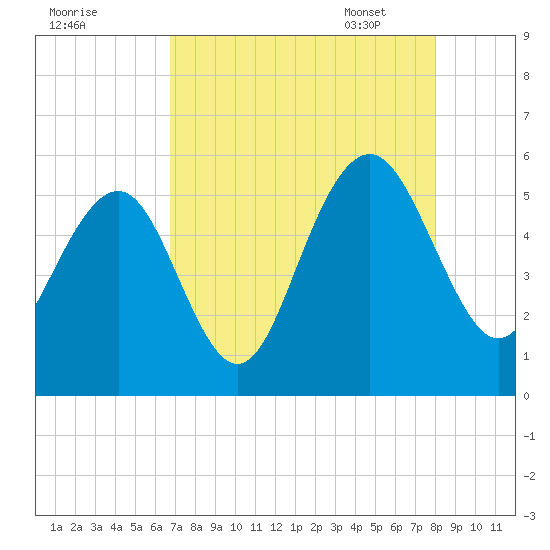 Magnolia Gardens tide chart for Saturday, August 20, 2022