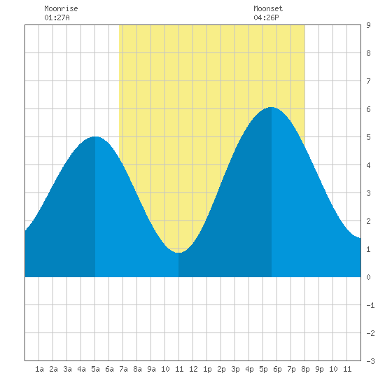 Magnolia Gardens tide chart for Sunday, August 21, 2022