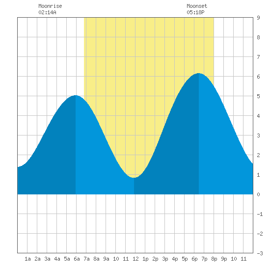 Magnolia Gardens tide chart for Monday, August 22, 2022