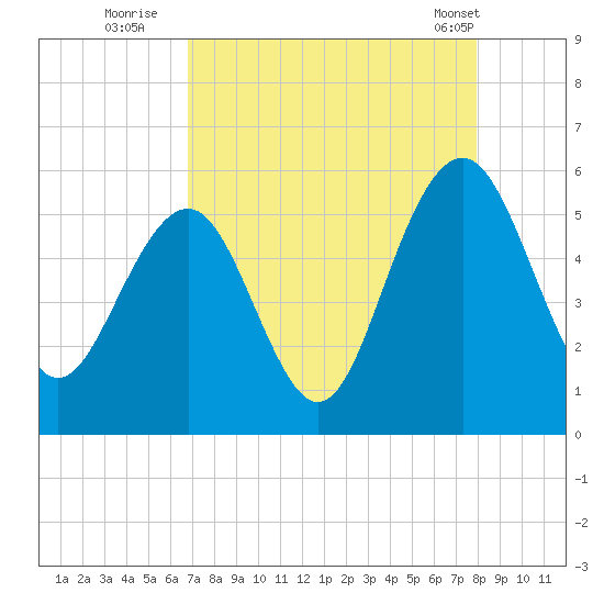 Magnolia Gardens tide chart for Tuesday, August 23, 2022