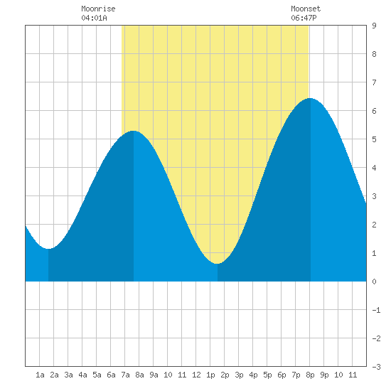 Magnolia Gardens tide chart for Wednesday, August 24, 2022