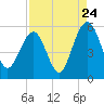Magnolia Gardens tide chart for Wednesday, August 24, 2022
