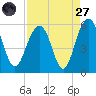Magnolia Gardens tide chart for Saturday, August 27, 2022