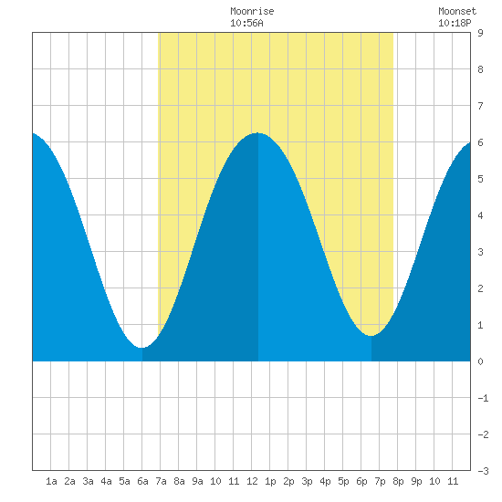 Magnolia Gardens tide chart for Wednesday, August 31, 2022
