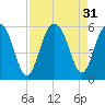 Magnolia Gardens tide chart for Wednesday, August 31, 2022