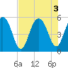 Magnolia Gardens tide chart for Wednesday, August 3, 2022