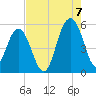 Magnolia Gardens tide chart for Sunday, August 7, 2022