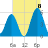 Magnolia Gardens tide chart for Monday, August 8, 2022