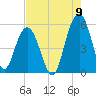 Magnolia Gardens tide chart for Tuesday, August 9, 2022