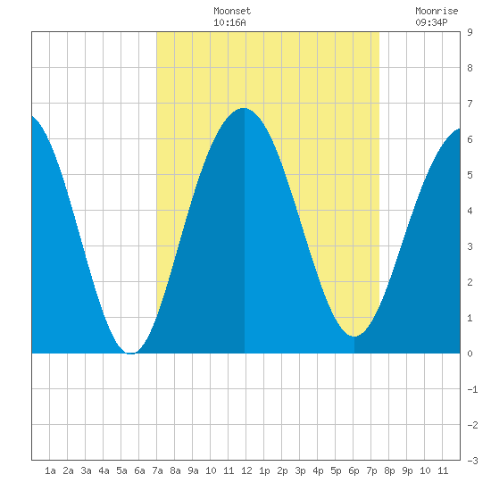 Magnolia Gardens tide chart for Tuesday, September 13, 2022