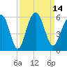 Magnolia Gardens tide chart for Wednesday, September 14, 2022