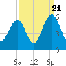 Magnolia Gardens tide chart for Wednesday, September 21, 2022