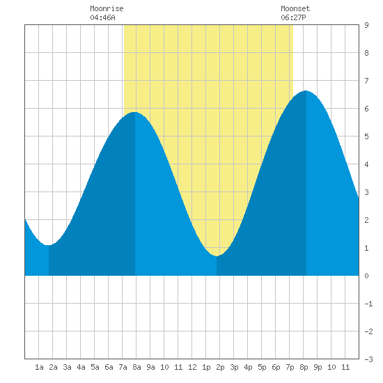 Magnolia Gardens tide chart for Friday, September 23, 2022