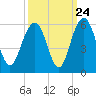 Magnolia Gardens tide chart for Saturday, September 24, 2022