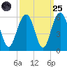 Magnolia Gardens tide chart for Sunday, September 25, 2022